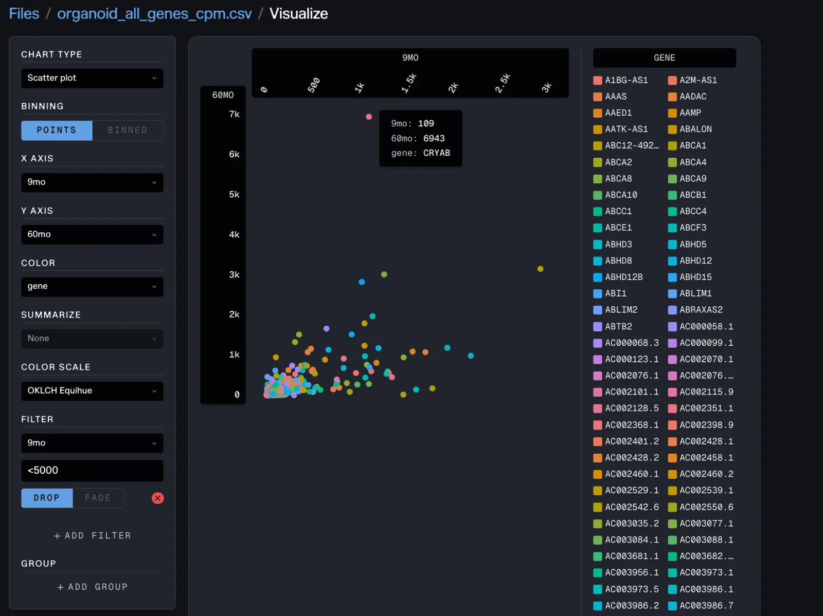 A scatter plot in Tellus with 9-month expression on the x axis and 60-month expression on the y axis, each point a gene. Most points cluster near the origin along the diagonal. One point sits high and far left, its tooltip reading gene CRYAB, 9mo 109, 60mo 6943.