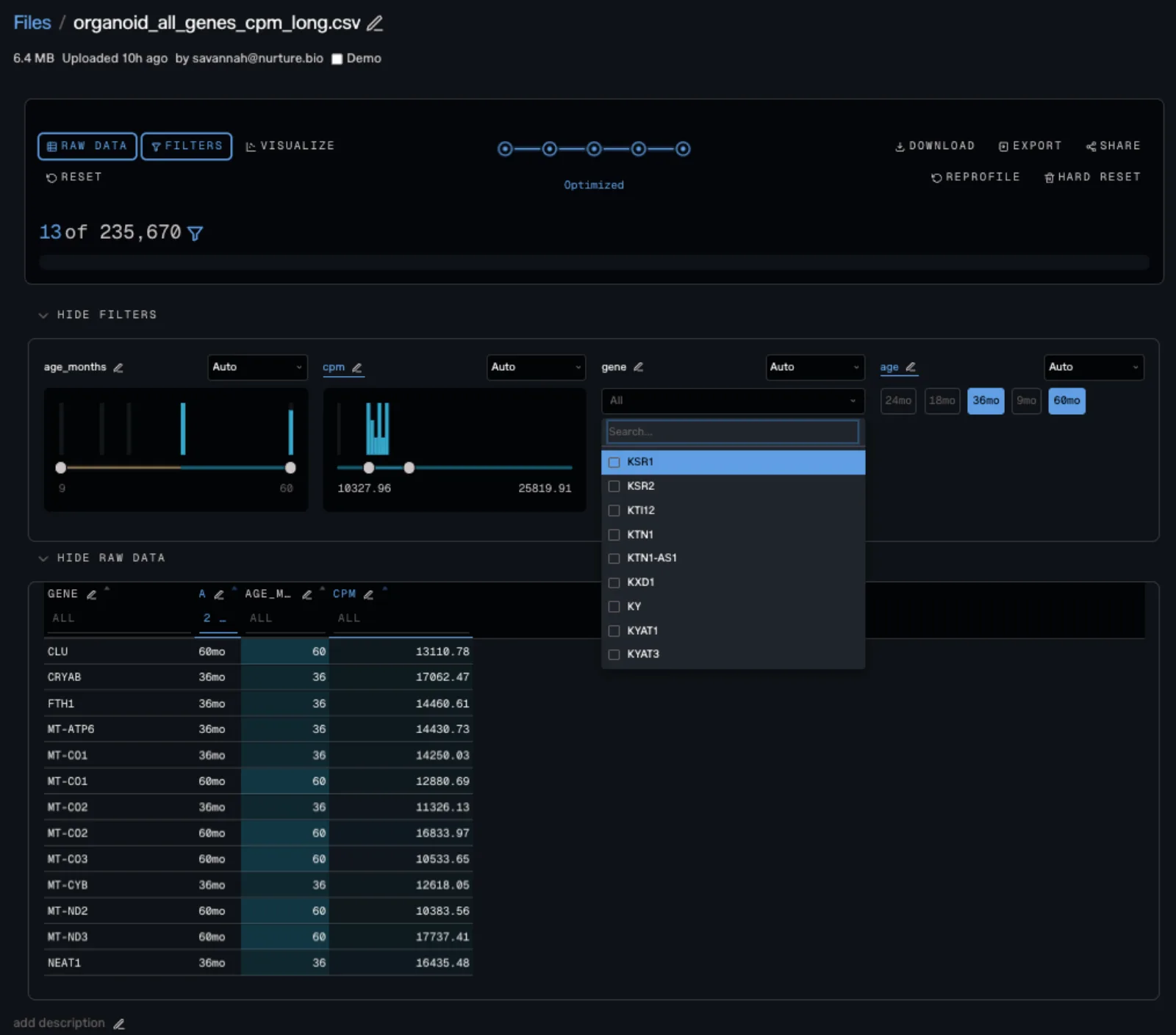The expression table in Tellus, filtered down to 13 of 235,670 rows. Filter controls for age in months, CPM and gene sit above a table of gene, age and expression values, with a gene dropdown open.