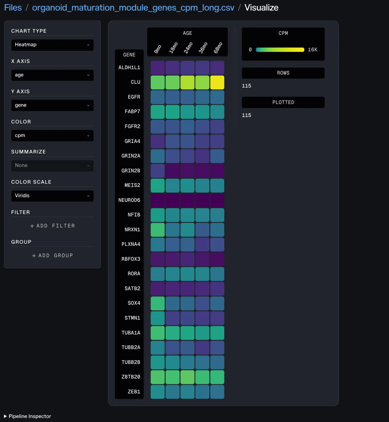 A heatmap in Tellus with age across the top at 9, 18, 24, 36 and 60 months and maturation genes down the side, from ALDH1L1 and CLU through SATB2, TUBA1A and ZEB1. Expression in CPM is the colour, on a Viridis scale from dark purple to yellow. CLU is the brightest row.