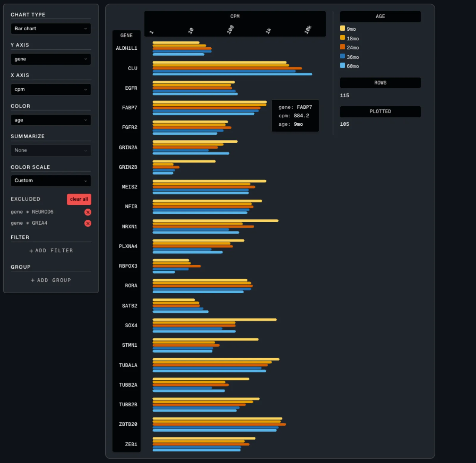 A bar chart in Tellus with genes down the side and CPM on a log x axis, each gene showing five bars coloured by age from 9 months in yellow to 60 months in blue. The SATB2 row shows bars lengthening with age.