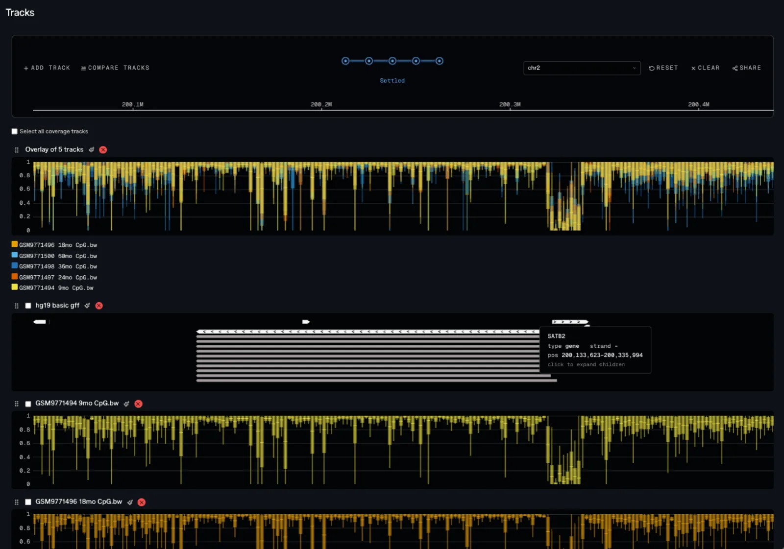 Track Stacks in Tellus at the SATB2 locus on chromosome 2, with five CpG methylation tracks from 9 to 60 months overlaid in one lane above the gene annotation, and individual timepoint tracks below.